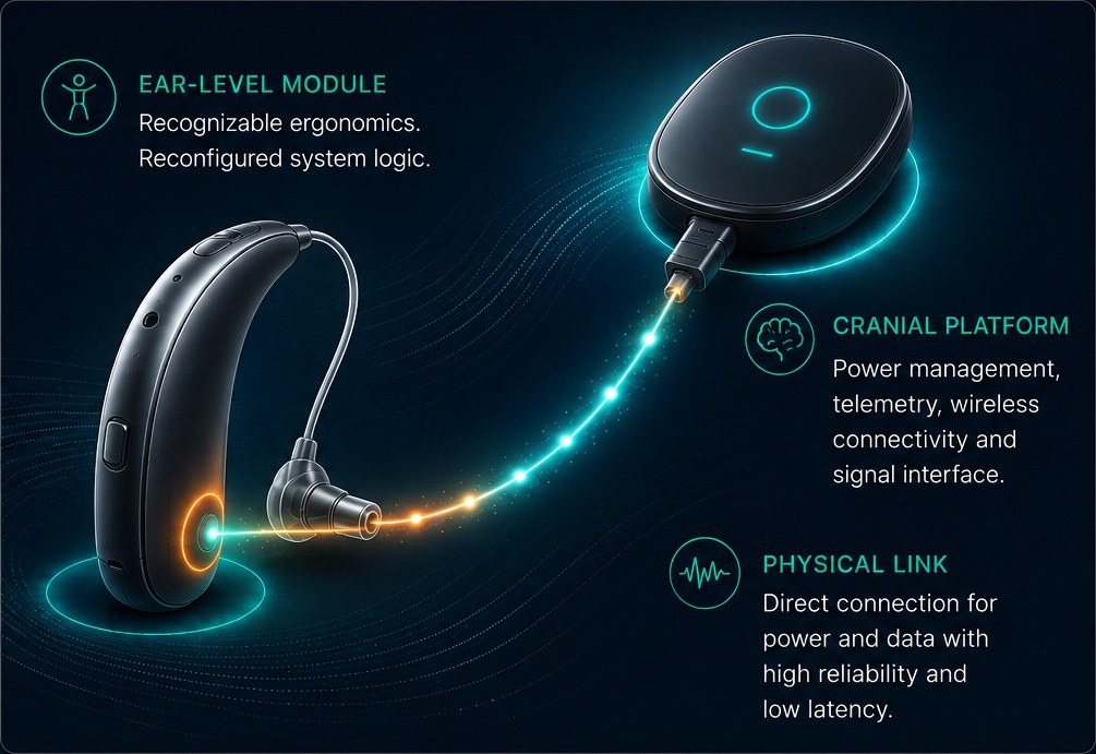 The Crescendo platform concept showing an ear-level module, cranial platform, and physical link